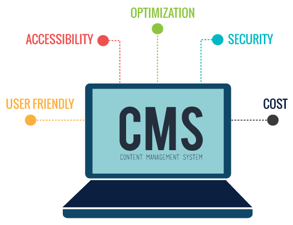 What Is A CMS And Why Should You Use One 